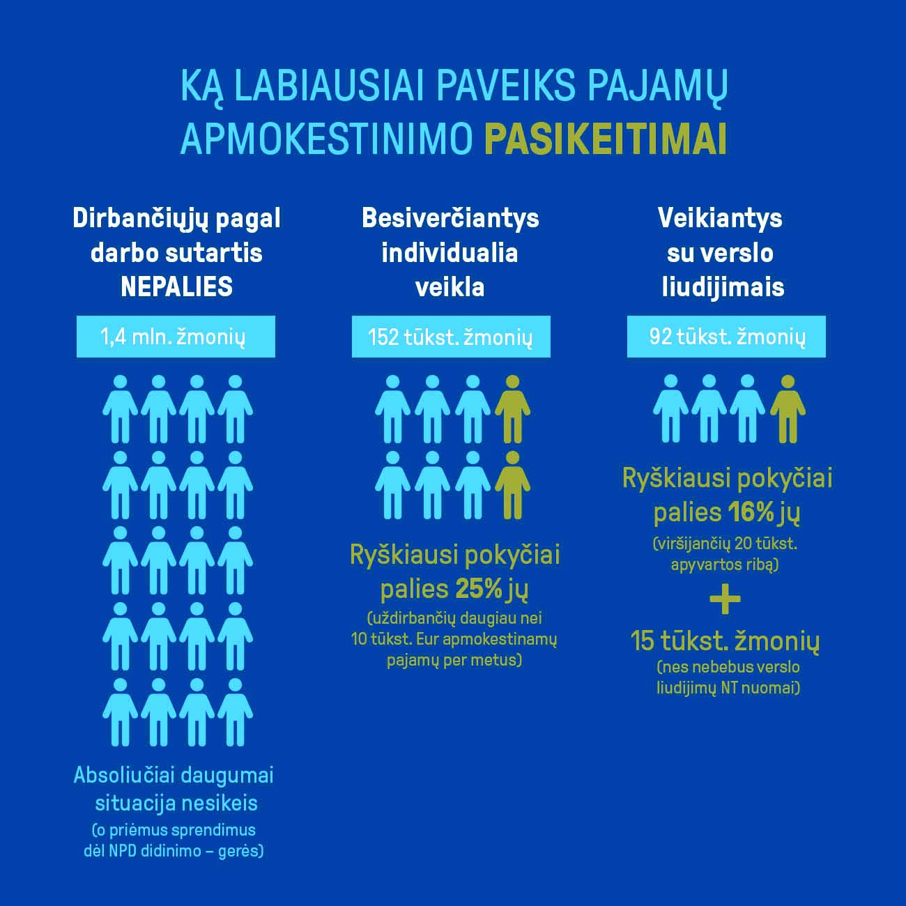 G. Skaistė: mokesčių paketo rezultatas – sąžiningesnė mokesčių sistema