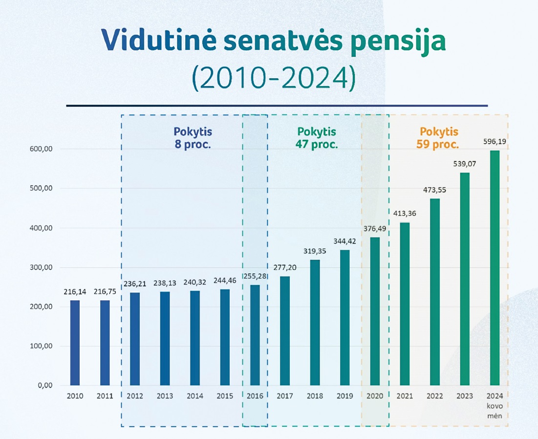 SADM: Nuosekliai augančios pensijos sparčiai artėja tikslo link – pusės vidutinės algos