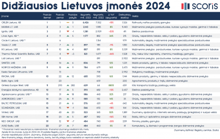 Paskelbtas 500 didžiausių 2024 m. Lietuvos įmonių sąrašas