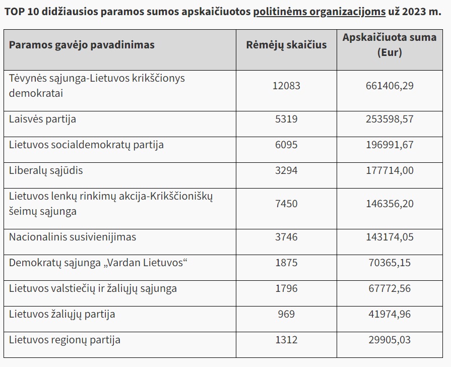 Kas sulaukė didžiausios paramos iš gyventojų sumokėto GPM?