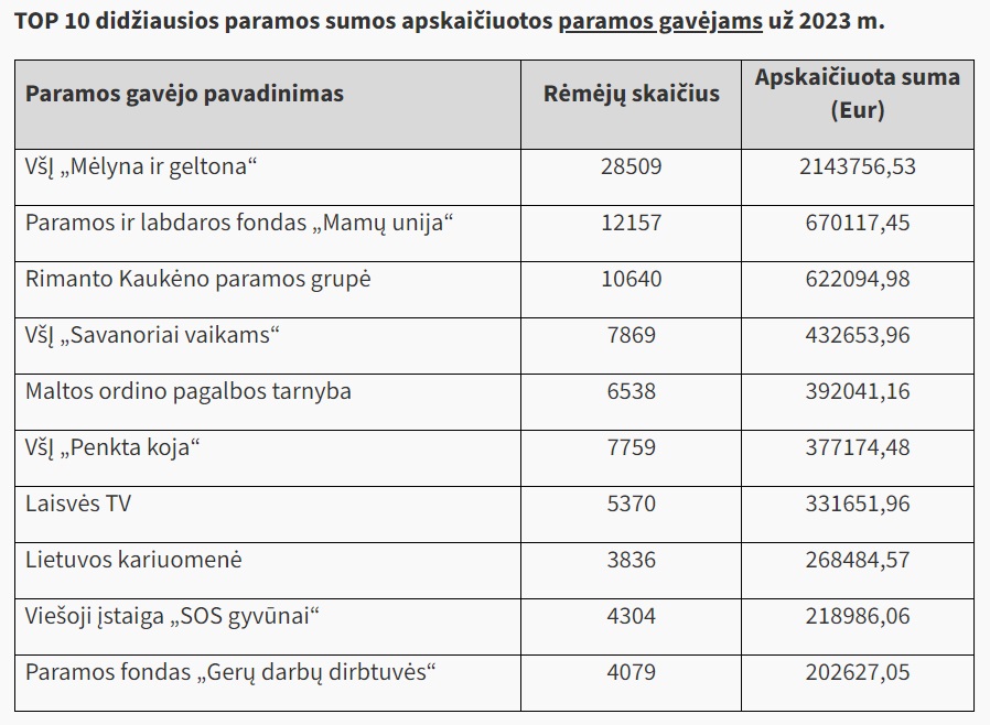 Kas sulaukė didžiausios paramos iš gyventojų sumokėto GPM?