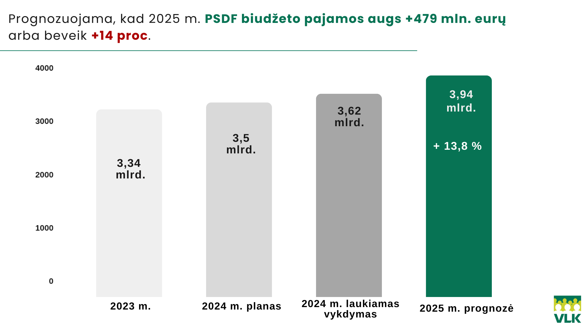 Kitąmet PSDF biudžetas išaugs iki beveik 4 milijardų