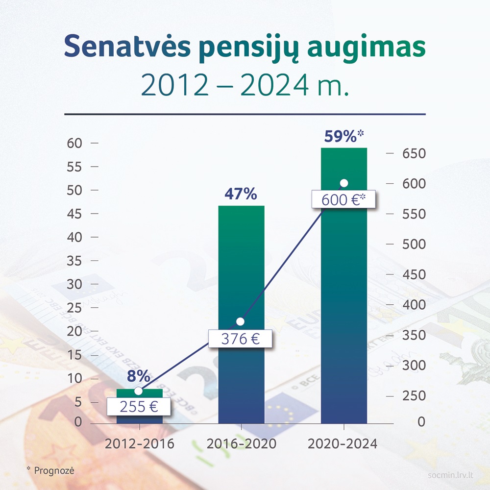 SADM: pensijos išlaiko dviženklį augimą, vidutinė pensija su stažu 2025 m. perkops 720 eurų