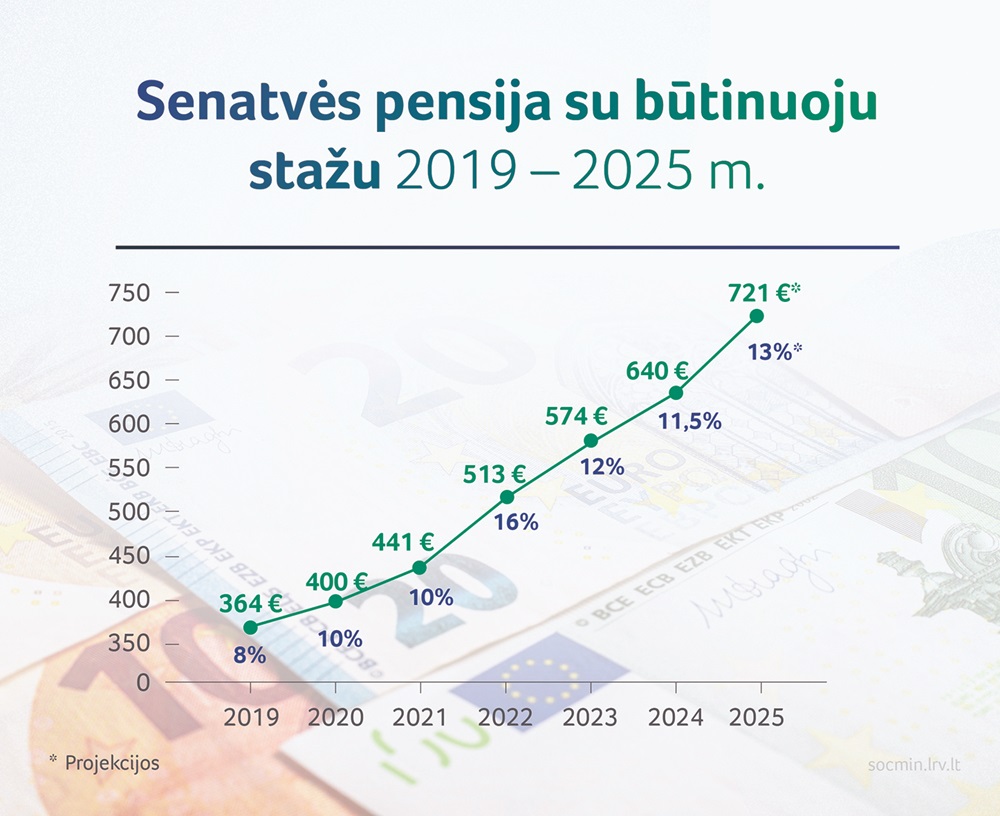 SADM: pensijos išlaiko dviženklį augimą, vidutinė pensija su stažu 2025 m. perkops 720 eurų