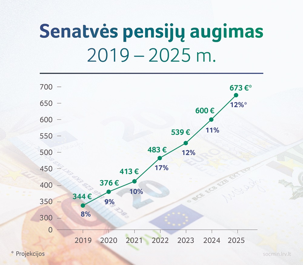 SADM: pensijos išlaiko dviženklį augimą, vidutinė pensija su stažu 2025 m. perkops 720 eurų