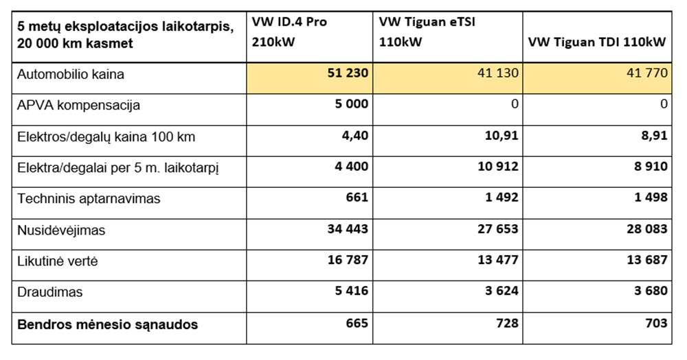 Ar elektromobilis jau apsimoka: ką rodo skaičiavimai ir reali patirtis?