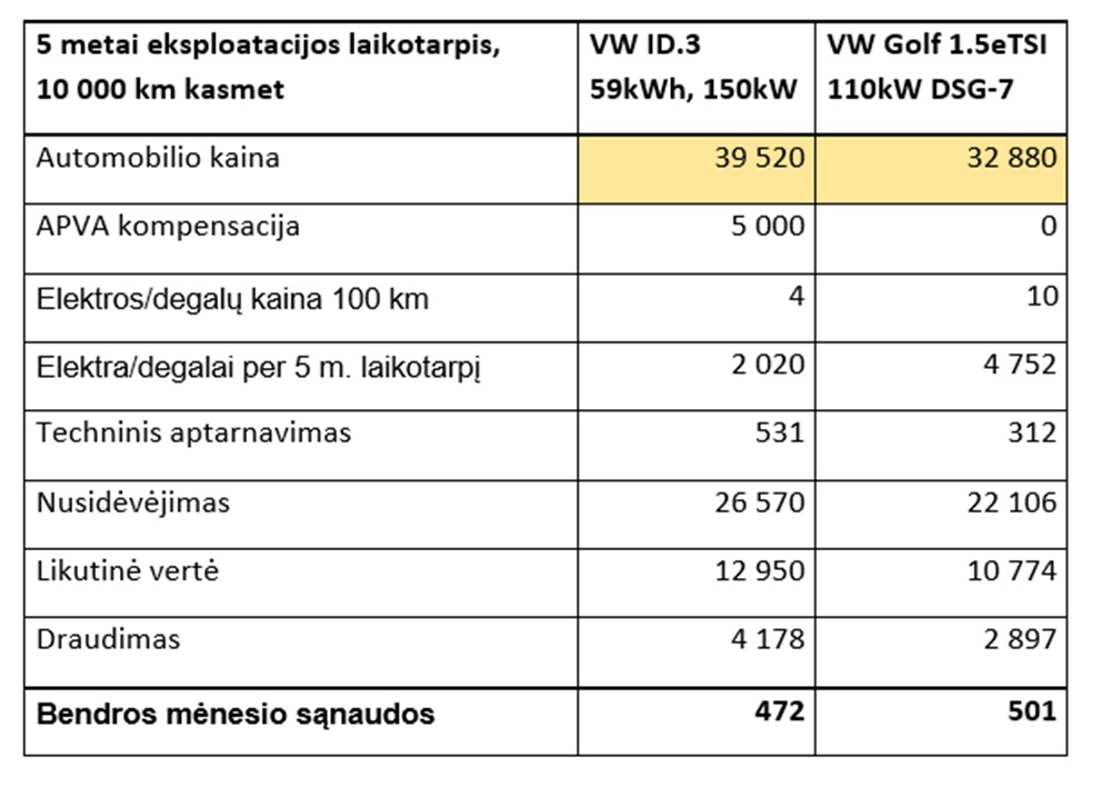 Ar elektromobilis jau apsimoka: ką rodo skaičiavimai ir reali patirtis?